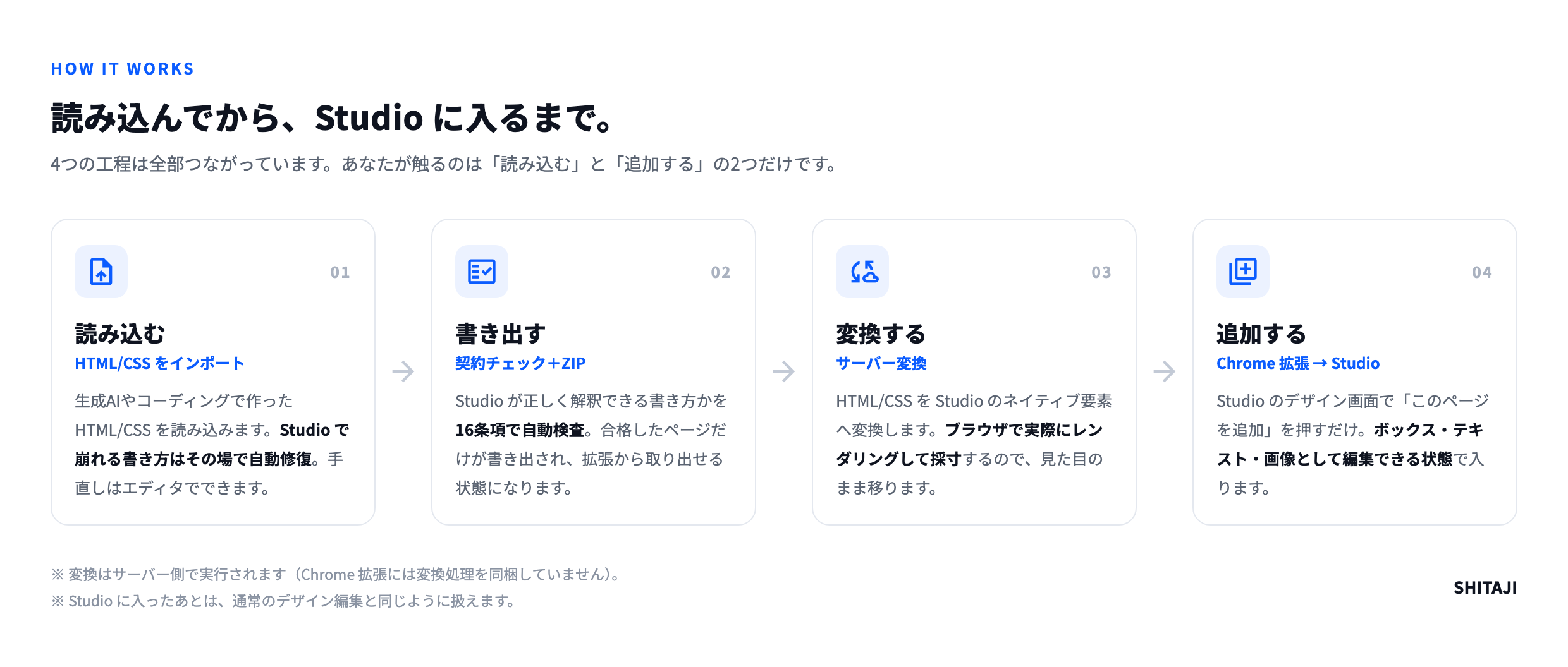 読み込む→書き出す→変換する→追加する、の4工程