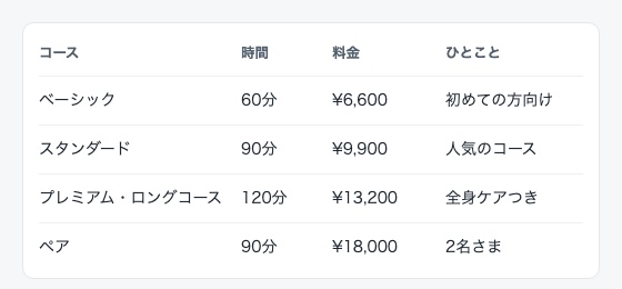同じ料金表で、4つの列それぞれに固定の幅を与えた画面。すべての行で、時間・料金・ひとことの位置がそろっている